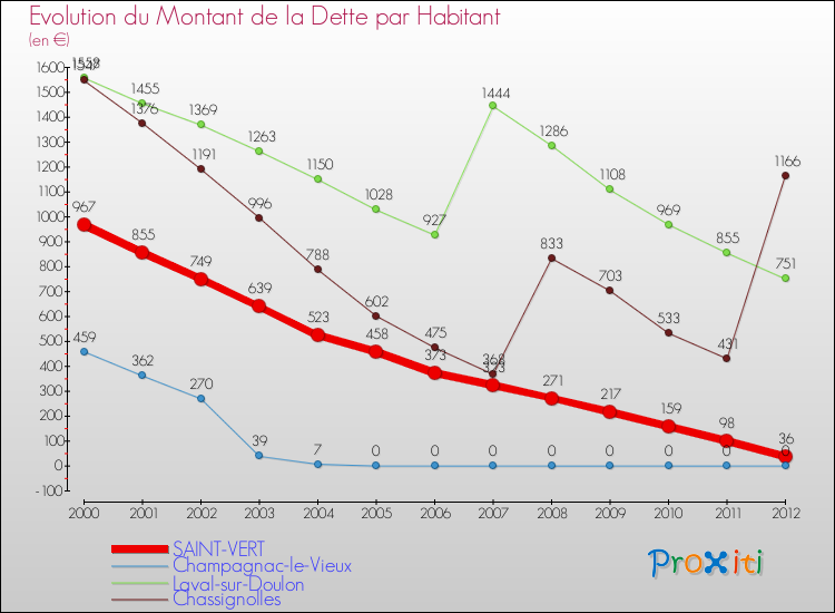 Evolution de la dette par habitant pour la commune de SAINT-VERT et les communes proches de 2000 à 2012 Comparaison de la dette par habitant pour SAINT-VERT et les communes voisines de 2000 à 2012