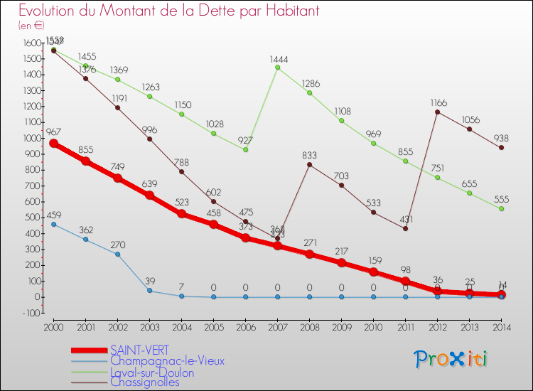 Evolution de la dette par habitant pour la commune de SAINT-VERT et les communes proches de 2000 à 2014 Comparaison de la dette par habitant pour SAINT-VERT et les communes voisines de 2000 à 2014