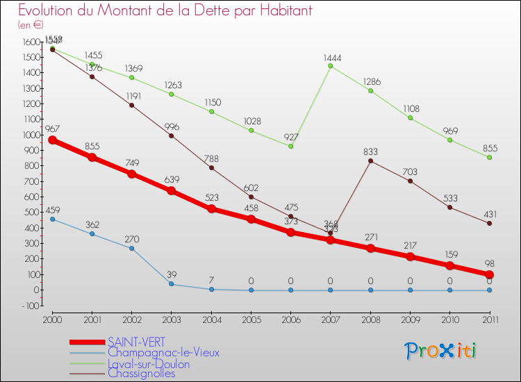 Evolution de la dette par habitant pour la commune de SAINT-VERT et les communes proches Comparaison de la dette par habitant pour SAINT-VERT et les communes voisines