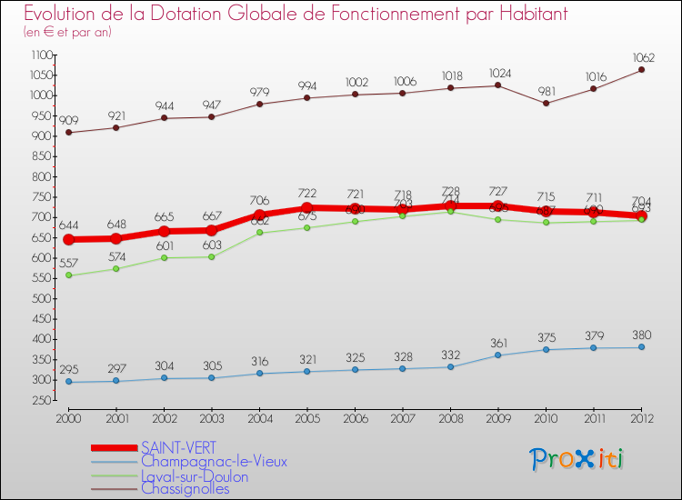 Evolution et montant de la dotation globale de fonctionnement par Habitant pour SAINT-VERT et les communes proches Comparaison des dotations globales de fonctionnement par habitant pour SAINT-VERT et les communes voisines