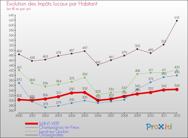 Evolution et montant des impôts locaux par Habitant pour SAINT-VERT et les communes proches Comparaison des impôts locaux par habitant pour SAINT-VERT et les communes voisines