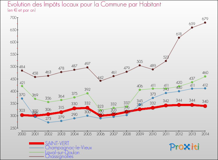 Evolution et montant des impôts locaux par Habitant pour SAINT-VERT et les communes proches de 2000 à 2014 Comparaison des impôts locaux par habitant pour SAINT-VERT et les communes voisines de 2000 à 2014