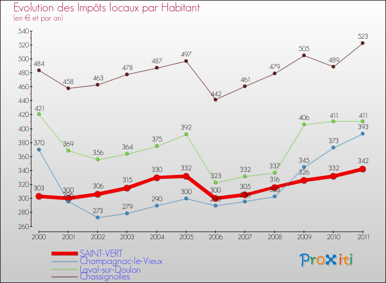 Evolution et montant des impôts locaux par Habitant pour SAINT-VERT et les communes proches Comparaison des impôts locaux par habitant pour SAINT-VERT et les communes voisines