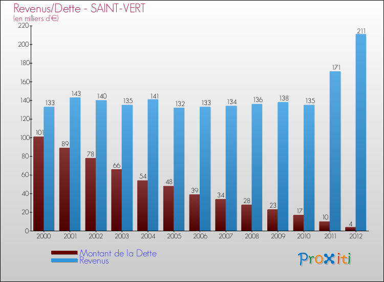 Evolution comparée de la dette et des revenus pour la commune de SAINT-VERT de 2000 à 2012 Comparaison de la dette et des revenus pour SAINT-VERT de 2000 à 2012