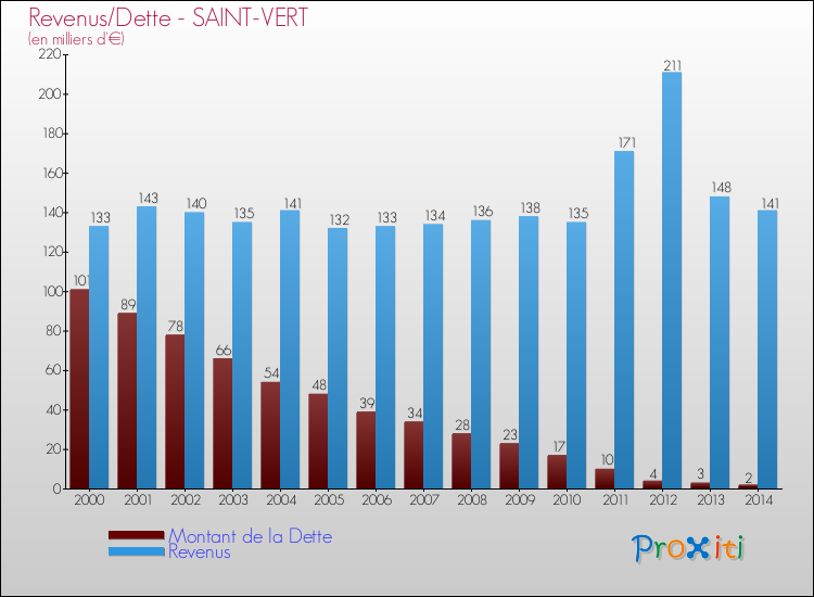 Evolution comparée de la dette et des revenus pour la commune de SAINT-VERT de 2000 à 2014 Comparaison de la dette et des revenus pour SAINT-VERT de 2000 à 2014