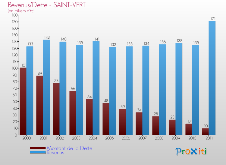 Evolution comparée de la dette et des revenus pour la commune de SAINT-VERT de 2000 à 2011 Comparaison de la dette et des revenus pour SAINT-VERT de 2000 à 2011