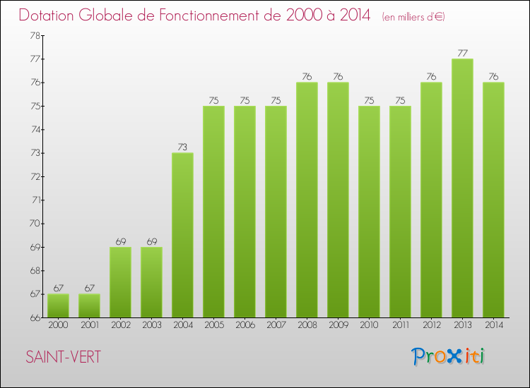 Evolution du montant de la Dotation Globale de Fonctionnement pour la commune de SAINT-VERT de 2000 à 2014 Evolution du montant de la Dotation Globale de Fonctionnement pour SAINT-VERT de 2000 à 2014
