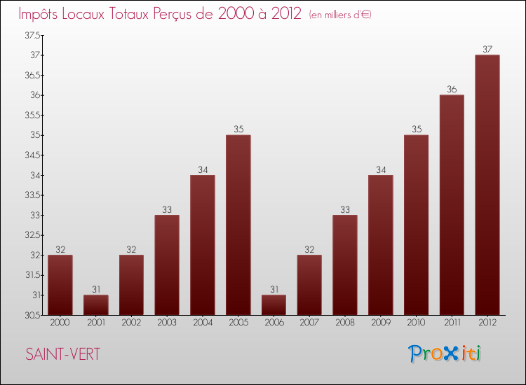Evolution des Impôts Locaux pour la commune de SAINT-VERT de 2000 à 2012 Evolution des Impôts Locaux pour SAINT-VERT de 2000 à 2012