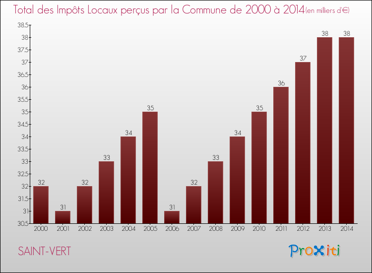 Evolution des Impôts Locaux pour la commune de SAINT-VERT de 2000 à 2014 Evolution des Impôts Locaux pour SAINT-VERT de 2000 à 2014