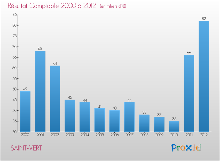 Evolution du résultat comptable pour la commune de SAINT-VERT de 2000 à 2012 Evolution du résultat comptable pour SAINT-VERT de 2000 à 2012