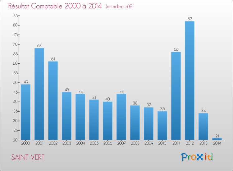 Evolution du résultat comptable pour la commune de SAINT-VERT de 2000 à 2014 Evolution du résultat comptable pour SAINT-VERT de 2000 à 2014