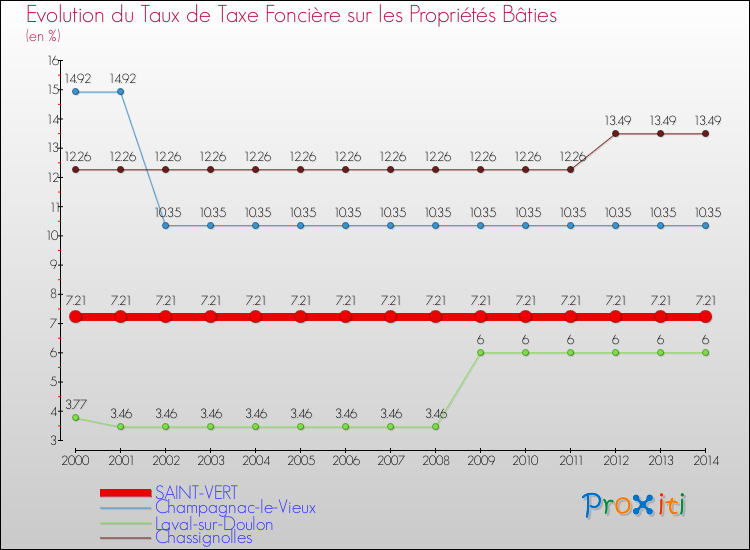 Evolution du taux de la taxe foncière sur le bati pour SAINT-VERT et les communes proches de 2000 à 2014 Comparaison des taux de taxe foncière sur le bati pour SAINT-VERT et les communes voisines de 2000 à 2014