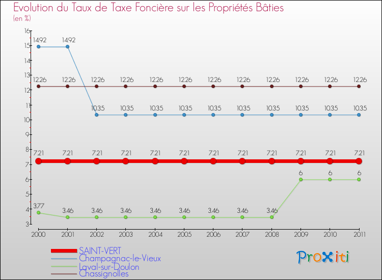 Evolution du taux de la taxe foncière sur le bati pour SAINT-VERT et les communes proches Comparaison des taux de taxe foncière sur le bati pour SAINT-VERT et les communes voisines