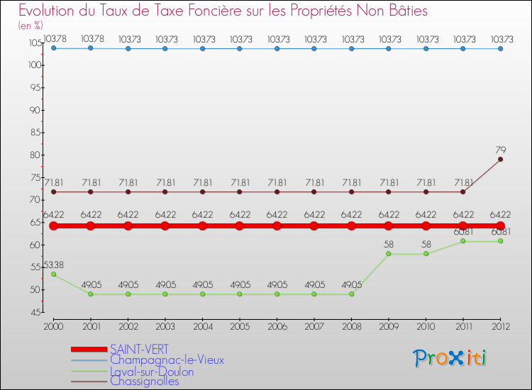 Evolution du taux de la taxe foncière sur les immeubles et terrains non batis pour SAINT-VERT et les communes proches de 2000 à 2012 Comparaison des taux de la taxe foncière sur les immeubles et terrains non batis pour SAINT-VERT et les communes voisines de 2000 à 2012
