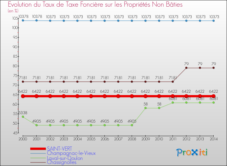 Evolution du taux de la taxe foncière sur les immeubles et terrains non batis pour SAINT-VERT et les communes proches de 2000 à 2014 Comparaison des taux de la taxe foncière sur les immeubles et terrains non batis pour SAINT-VERT et les communes voisines de 2000 à 2014