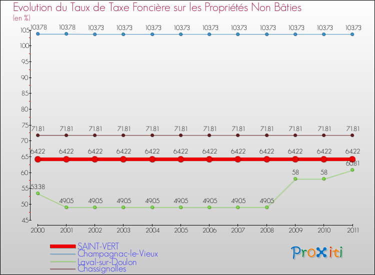 Evolution du taux de la taxe foncière sur les immeubles et terrains non batis pour SAINT-VERT et les communes proches Comparaison des taux de la taxe foncière sur les immeubles et terrains non batis pour SAINT-VERT et les communes voisines
