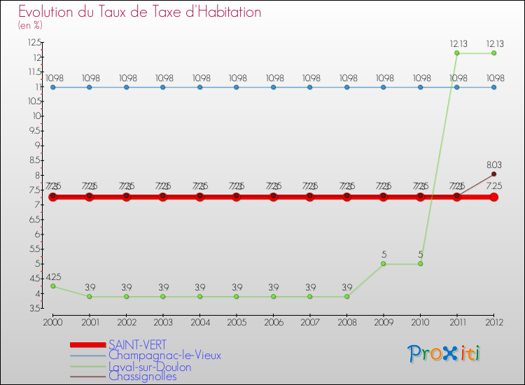 Evolution du taux de la taxe d'habitation pour SAINT-VERT et les communes proches Comparaison des taux de la taxe d'habitation pour SAINT-VERT et les communes voisines