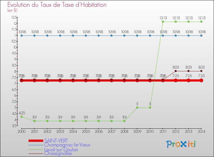 Evolution du taux de la taxe d'habitation pour SAINT-VERT et les communes proches de 2000 à 2014 Comparaison des taux de la taxe d'habitation pour SAINT-VERT et les communes voisines de 2000 à 2014