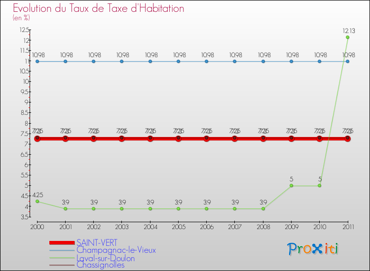 Evolution du taux de la taxe d'habitation pour SAINT-VERT et les communes proches Comparaison des taux de la taxe d'habitation pour SAINT-VERT et les communes voisines
