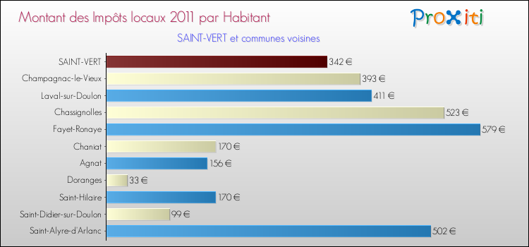 Montant des impôts locaux par Habitant pour SAINT-VERT et les communes proches Comparaison des impôts locaux par habitant pour SAINT-VERT et les communes voisines