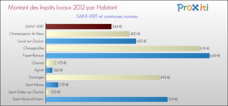 Montant des impôts locaux par Habitant pour SAINT-VERT et les communes proches Comparaison des impôts locaux par habitant pour SAINT-VERT et les communes voisines