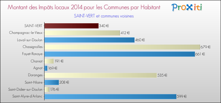 Montant des impôts locaux par Habitant pour SAINT-VERT et les communes proches en 2014 Comparaison des impôts locaux par habitant pour SAINT-VERT et les communes voisines en 2014