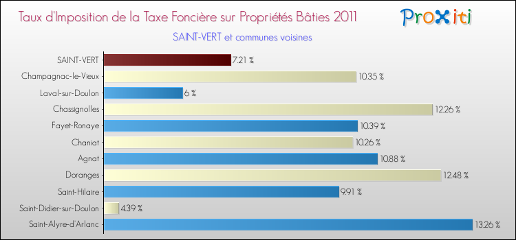 Taux d'imposition de la taxe foncière sur le bati 2011 pour SAINT-VERT et les communes proches Comparaison des taux d'imposition de la taxe foncière sur le bati 2011 pour SAINT-VERT et les communes voisines