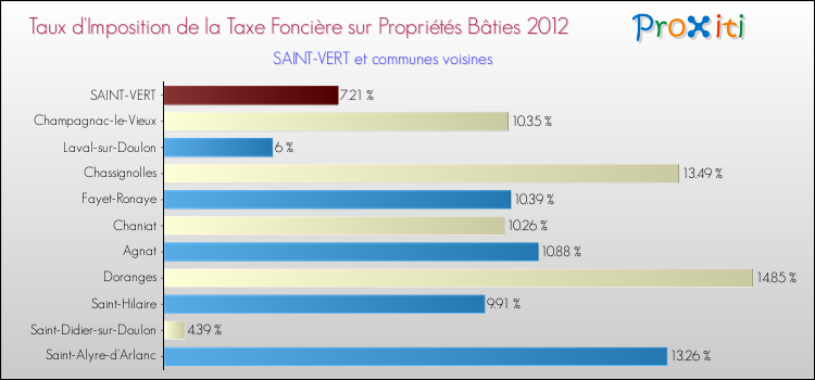 Taux d'imposition de la taxe foncière sur le bati 2012 pour SAINT-VERT et les communes proches Comparaison des taux d'imposition de la taxe foncière sur le bati 2012 pour SAINT-VERT et les communes voisines