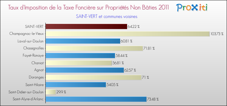Taux d'imposition de la taxe foncière sur les immeubles et terrains non batis 2011 pour SAINT-VERT et les communes proches Comparaison des taux d'imposition de la taxe foncière sur les immeubles et terrains non batis 2011 pour SAINT-VERT et les communes voisines