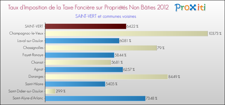 Taux d'imposition de la taxe foncière sur les immeubles et terrains non batis 2012 pour SAINT-VERT et les communes proches Comparaison des taux d'imposition de la taxe foncière sur les immeubles et terrains non batis 2012 pour SAINT-VERT et les communes voisines