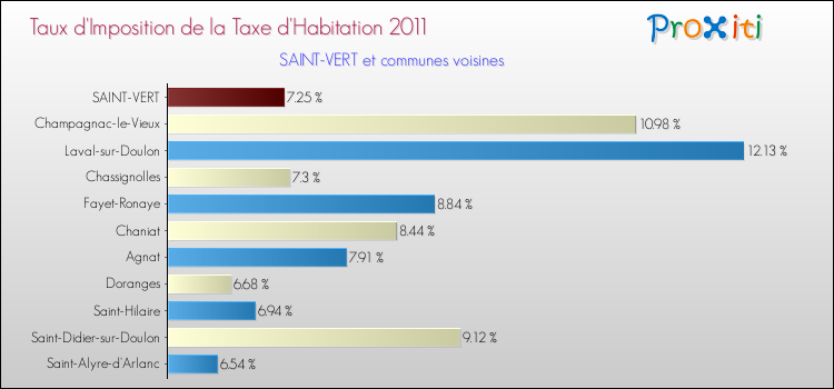 Taux d'imposition de la taxe d'habitation 2011 pour SAINT-VERT et les communes proches Comparaison des taux d'imposition de la taxe d'habitation 2011 pour SAINT-VERT et les communes voisines