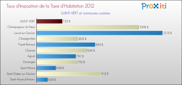 Taux d'imposition de la taxe d'habitation 2012 pour SAINT-VERT et les communes proches Comparaison des taux d'imposition de la taxe d'habitation 2012 pour SAINT-VERT et les communes voisines