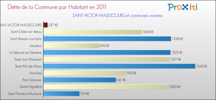 Dette par habitant de la commune en 2011 pour SAINT-VICTOR-MALESCOURS et les communes proches Comparaison de la dette par habitant de la commune en 2011 pour SAINT-VICTOR-MALESCOURS et les communes voisines