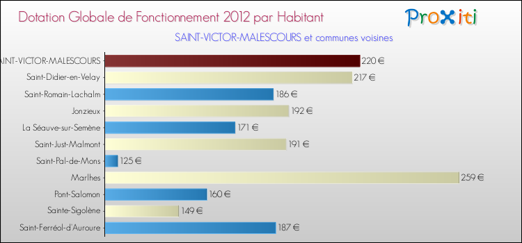 Montant des dotations globales de fonctionnement DGF par Habitant pour SAINT-VICTOR-MALESCOURS et les communes proches Comparaison des des dotations globales de fonctionnement DGF par habitant pour SAINT-VICTOR-MALESCOURS et les communes voisines