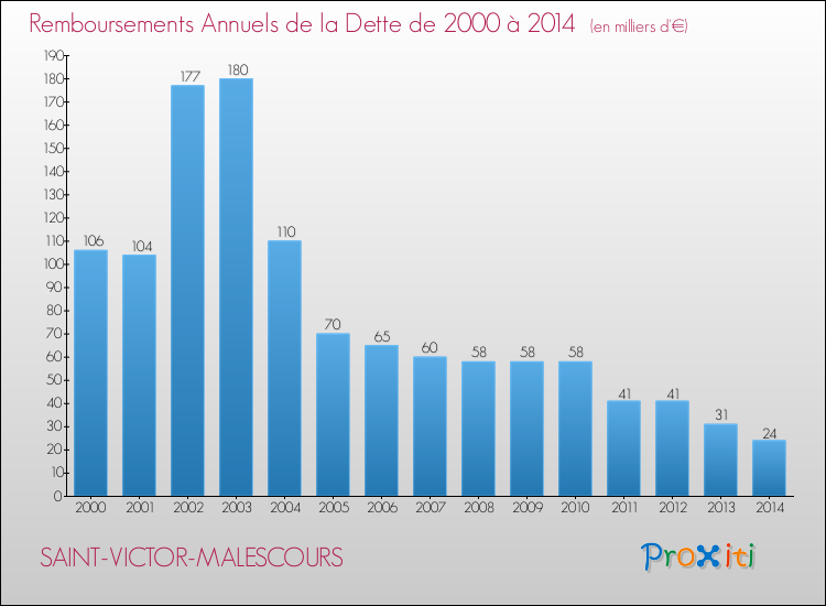 Evolution de l'annuité de la dette pour la commune de SAINT-VICTOR-MALESCOURS de 2000 à 2014 Annuités de la dette pour SAINT-VICTOR-MALESCOURS de 2000 à 2014