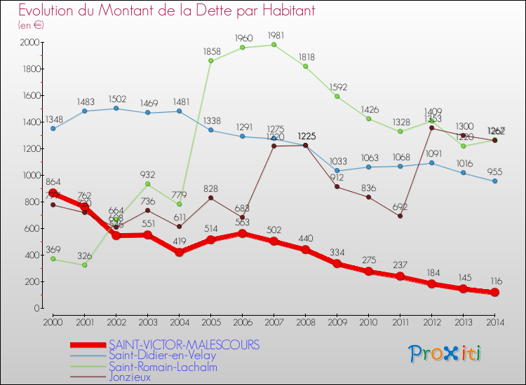Evolution de la dette par habitant pour la commune de SAINT-VICTOR-MALESCOURS et les communes proches de 2000 à 2014 Comparaison de la dette par habitant pour SAINT-VICTOR-MALESCOURS et les communes voisines de 2000 à 2014