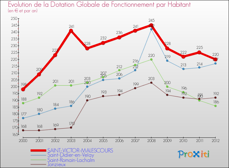 Evolution et montant de la dotation globale de fonctionnement par Habitant pour SAINT-VICTOR-MALESCOURS et les communes proches Comparaison des dotations globales de fonctionnement par habitant pour SAINT-VICTOR-MALESCOURS et les communes voisines