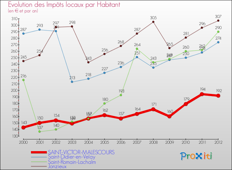 Evolution et montant des impôts locaux par Habitant pour SAINT-VICTOR-MALESCOURS et les communes proches Comparaison des impôts locaux par habitant pour SAINT-VICTOR-MALESCOURS et les communes voisines