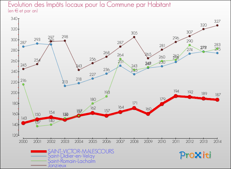 Evolution et montant des impôts locaux par Habitant pour SAINT-VICTOR-MALESCOURS et les communes proches de 2000 à 2014 Comparaison des impôts locaux par habitant pour SAINT-VICTOR-MALESCOURS et les communes voisines de 2000 à 2014