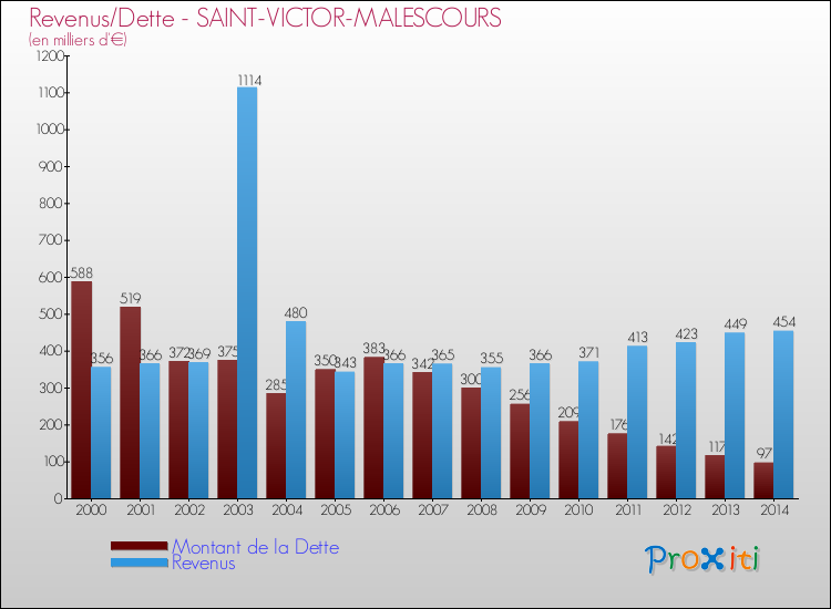 Evolution comparée de la dette et des revenus pour la commune de SAINT-VICTOR-MALESCOURS de 2000 à 2014 Comparaison de la dette et des revenus pour SAINT-VICTOR-MALESCOURS de 2000 à 2014
