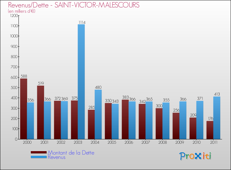 Evolution comparée de la dette et des revenus pour la commune de SAINT-VICTOR-MALESCOURS de 2000 à 2011 Comparaison de la dette et des revenus pour SAINT-VICTOR-MALESCOURS de 2000 à 2011