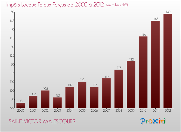 Evolution des Impôts Locaux pour la commune de SAINT-VICTOR-MALESCOURS de 2000 à 2012 Evolution des Impôts Locaux pour SAINT-VICTOR-MALESCOURS de 2000 à 2012