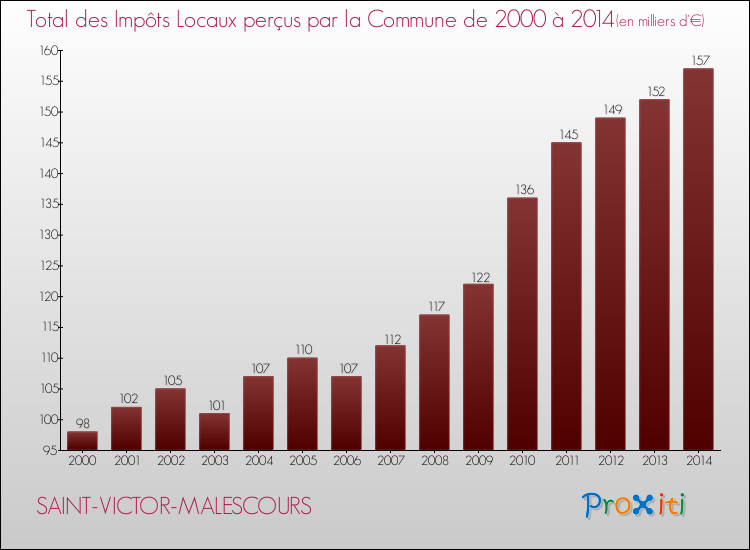 Evolution des Impôts Locaux pour la commune de SAINT-VICTOR-MALESCOURS de 2000 à 2014 Evolution des Impôts Locaux pour SAINT-VICTOR-MALESCOURS de 2000 à 2014