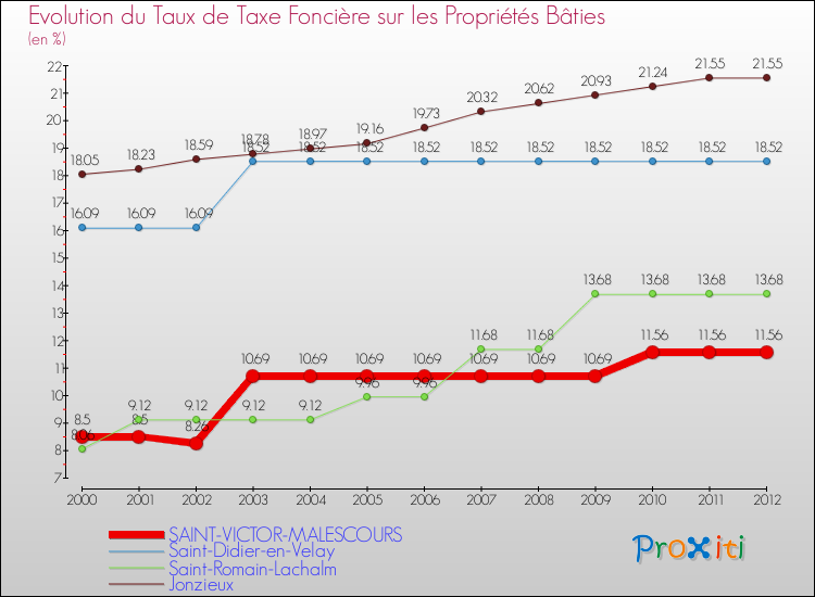 Evolution du taux de la taxe foncière sur le bati pour SAINT-VICTOR-MALESCOURS et les communes proches de 2000 à 2012 Comparaison des taux de taxe foncière sur le bati pour SAINT-VICTOR-MALESCOURS et les communes voisines de 2000 à 2012