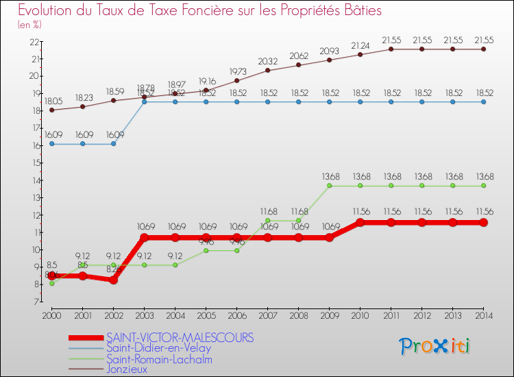 Evolution du taux de la taxe foncière sur le bati pour SAINT-VICTOR-MALESCOURS et les communes proches de 2000 à 2014 Comparaison des taux de taxe foncière sur le bati pour SAINT-VICTOR-MALESCOURS et les communes voisines de 2000 à 2014