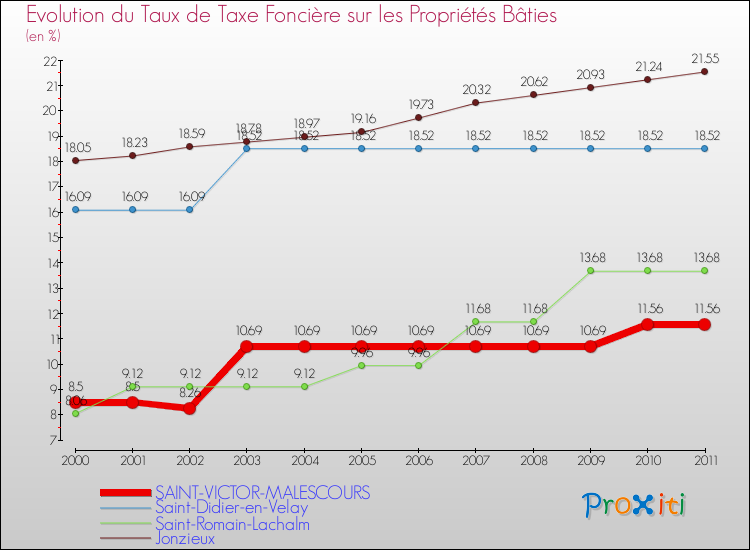 Evolution du taux de la taxe foncière sur le bati pour SAINT-VICTOR-MALESCOURS et les communes proches Comparaison des taux de taxe foncière sur le bati pour SAINT-VICTOR-MALESCOURS et les communes voisines