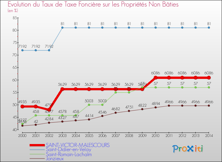 Evolution du taux de la taxe foncière sur les immeubles et terrains non batis pour SAINT-VICTOR-MALESCOURS et les communes proches de 2000 à 2014 Comparaison des taux de la taxe foncière sur les immeubles et terrains non batis pour SAINT-VICTOR-MALESCOURS et les communes voisines de 2000 à 2014