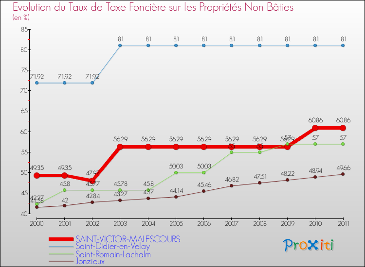 Evolution du taux de la taxe foncière sur les immeubles et terrains non batis pour SAINT-VICTOR-MALESCOURS et les communes proches Comparaison des taux de la taxe foncière sur les immeubles et terrains non batis pour SAINT-VICTOR-MALESCOURS et les communes voisines
