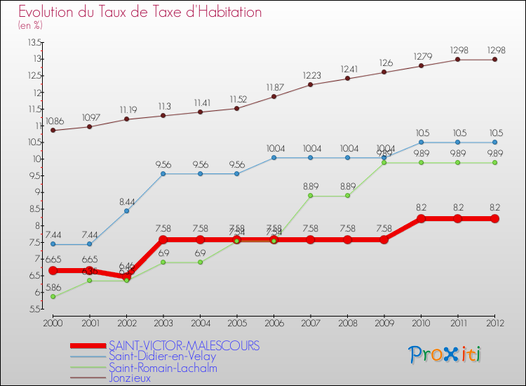 Evolution du taux de la taxe d'habitation pour SAINT-VICTOR-MALESCOURS et les communes proches Comparaison des taux de la taxe d'habitation pour SAINT-VICTOR-MALESCOURS et les communes voisines