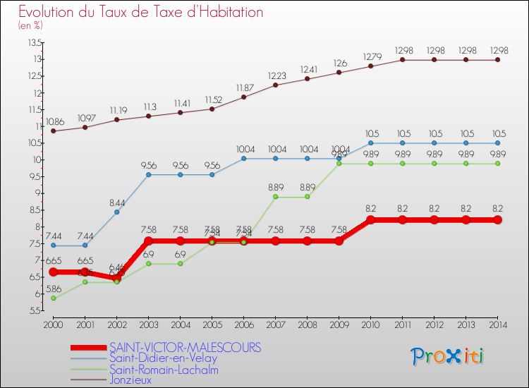 Evolution du taux de la taxe d'habitation pour SAINT-VICTOR-MALESCOURS et les communes proches de 2000 à 2014 Comparaison des taux de la taxe d'habitation pour SAINT-VICTOR-MALESCOURS et les communes voisines de 2000 à 2014
